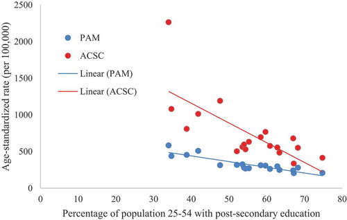 Figure 5. Correlation of proportion of population with postsecondary education with rates of ambulatory care sensitive conditions (ACSC) and potentially avoidable mortality (PAM)