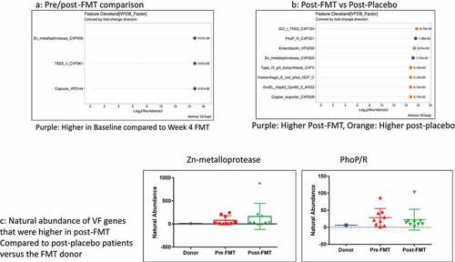 Figure 6. Capsule FMT trial: A) Cleveland plot arranged according to log2 fold abundance and p-values between pre (baseline) and post-FMT with purple: Higher in Baseline compared to Week 4 FMT B) Cleveland plot arranged according to log2 fold abundance and p-values between post-FMT vs post-placebo with Purple: Higher Post-FMT, Orange: Higher post-placebo C) Natural abundance of VF genes that were higher in post-FMT compared to post-placebo patients versus the FMT donor showing that none of these came from the donor