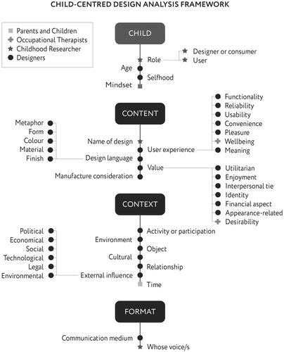 Figure 2. Child-centred design analysis framework.