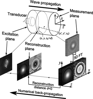 Figure 3 Geometry of the numerical reconstruction process.