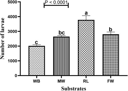 Figure 7. Number of larvae harvested from the rearing of BSFL on different substrates. Different alphabets indicate significance at p < 0.05. WB – wheat bran. MW – millet waste. RL – restaurant leftovers. FW – fruit waste.