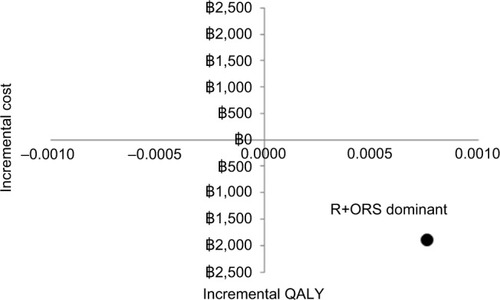Figure 2 Incremental cost-effectiveness ratio on the cost utility plane.