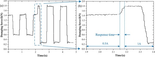 Figure C1. The change of damping force when the command current raises from 0.5 A to 1 A [Citation17] (RD-1005-3 MR damper).