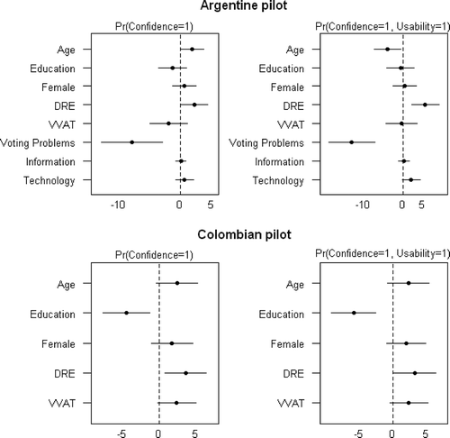 FIGURE 3. Marginal effects of selected covariates on the perceived reliability and usability of electronic voting machines. Figure 3 plots the average effect of a change in selected covariates on the probability of a positive response to the confidence and usability questions, in percentage points. The central dots represent the point estimates (means), while the vertical lines correspond to the 95% confidence intervals.