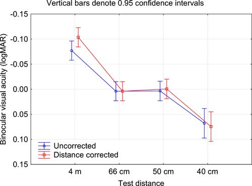 Figure 2 Uncorrected and distance corrected binocular visual acuity at various test distances.