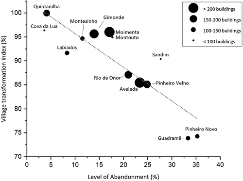 Figure 12. Correlation between the Village Transformation Index (VTI) and the abandonment of selected villages in the MNP.
