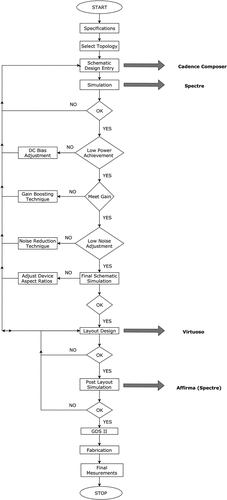 Figure 2. Flow chart of bulk-driven folded cascode trans-conductance amplifier design