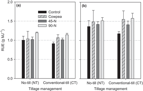 Figure 7. Mean radiation use efficiency (RUE) of winter wheat. (a) RUE calculated based on aboveground dry matter yield (b) RUE calculated based on total (root and shoot) dry matter yield. The RUEs were not statistically different (P > 0.05) in all tillage system and N treatment combinations.