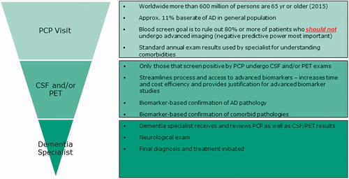 Figure 2. Conceptual overview of multi-stage neurodiagnostic process beginning with blood screen in primary care setting.