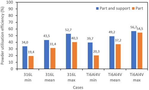 Figure 14. The powder utilisation efficiency of the SLM process for the parts and supports in the case of 316L and Ti6Al4V materials.