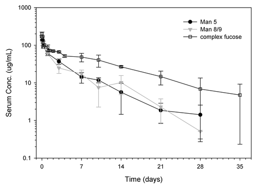 Figure 8. Pharmacokinetic profiles of mAb variants in Harlan athymic nude mice. The two groups conducted in this study were mAb2 with > 99% Man5 (solid black circle) and mAb2 with > 99% Man8/9 (solid gray triangle). The complex-fucosylated profile (open squares) was from a separate study conducted in a similar fashion to the current study. Mice were injected with single I.V. dose of 10 mg/kg mAbs with specific glycoform, and serum samples were collected in the indicated time points up to 28 d. Triplicate sample set was collected for each time point. Average values are reported and the error bars represent standard deviation. The data was fit to a 2 compartment model for the calculation of pharmacokinetic parameters illustrated in Table 1.