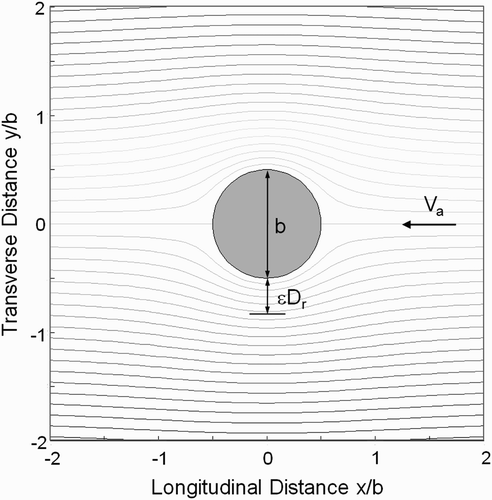 Figure 3. Streamlines around a single unbounded circular column in a uniform flow of velocity V a. Average velocity V¯ is calculated over a distance ϵ D r as shown.