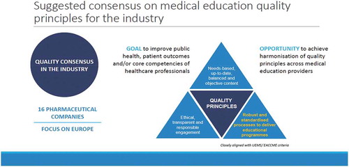 Figure 11. Principles for quality in industry-based medical education in Europe [Citation15].