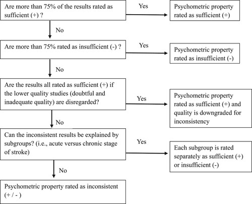 Figure 1. Decision flowchart for rating the overall psychometric property for each assessment tool, according to COSMIN.