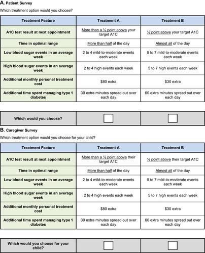 Figure 1 Example Choice Questions. (A) Patient Survey, Which treatment option would you choose? (B) Caregiver Survey, Which treatment option would you choose for your child?