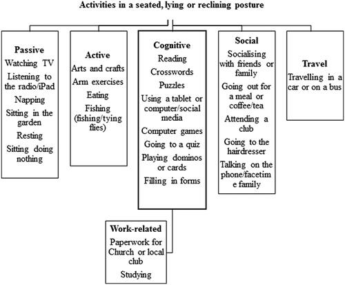 Figure 3. Activities in a seated, lying or reclining posture.