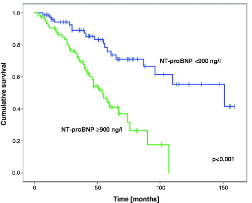 Figure 2. Survival according to plasma NT-proBNP levels at first contact (n = 152 patients).