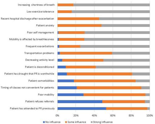 Figure 3 Patient-based factors influencing decision to refer to PR, with influence graded as no, some or strong influence. Data presented as a percentage.