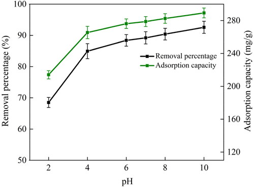Figure 7. Effect of pH on the adsorption of MB. (Adsorption condition: adsorbent dosage = 8 mg, adsorption time = 60 minutes, 50 mL of 50 mg/L MB @25 °C.).
