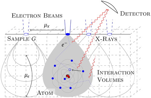 Figure 1. A sketch of the physical processes in EPMA. The sample G is rastered by electron beams (blue) with different positions μx. Electrons e– from the electron beam (blue dotted line) scatter inside the sample and strike bound electrons that leave a vacancy (blue circle). Outer shell electrons (blue discs) fill this vacancy and release an x-ray of characteristic energy (red wobbly line). The x-ray travels through the sample and is counted by a detector. Beam electrons only excite a certain volume of the sample, the interaction volume (gray ellipses) which scales with the beam energy μϵ.