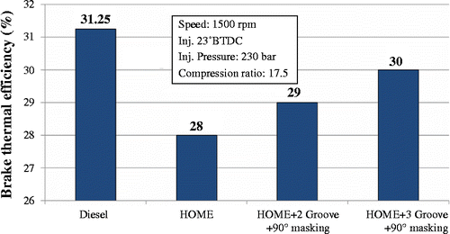 Figure 20 Effect of swirl on BTE.