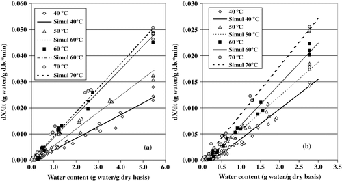 Figure 1Moisture content versus drying rates of cactus pear. (a) Fresh samples; and (b) pretreated samples.