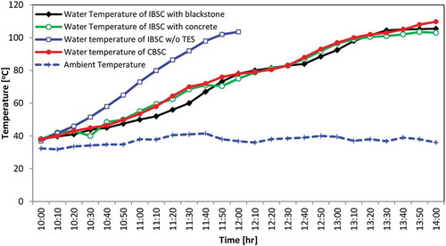 Figure 16. Comparing of load test temperature profile