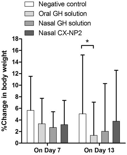 Figure 2. The percentage change in body weight of rats determined on the 7th and 13th day of study period for oral GH solution, nasal GH solution, or nasal CX-NP2 treated groups, compared to the negative control group (data are expressed as mean ± SD, n = 6). Significant differences are indicated (*, p < 0.05). (GH, galantamine hydrobromide).