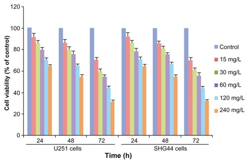 Figure 1 Effects of HAP nanoparticles on the viability of U251 and SHG44 cells determined by MTT assay.Abbreviations: HAP, hydroxyapatite; MTT, methyl thiazoletetrazolium; SHG44, human glioma SHG44 cells; U251, human glioma U251 cells.