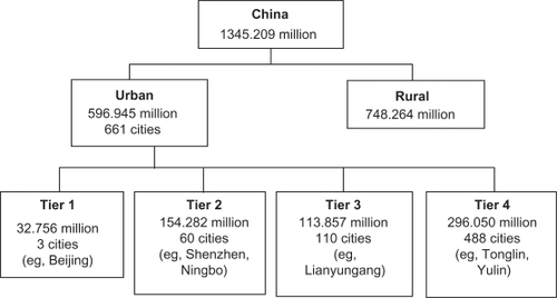 Figure 1 Flow chart of the distribution of Chinese population in 2009.