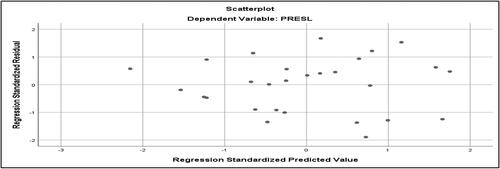 Figure 1. Scatterplot of the regression residuals.