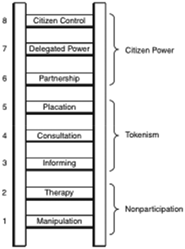Figure 1. Arnstein’s ladder of citizen participation (Arnstein, Citation1969, 217).