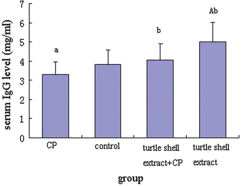 Figure 2.  Effect of pre-treatment with turtle shell extract (220 mg/kg BW, p.o. for 29 days) on serum IgG level in normal and CP-treated mice. Values are means±SE (n=6). (a) and (A) indicate that, when compared with control group, the data of CP and extract groups were significantly different (p<0.05 and p<0.001, respectively). (b) Indicates significant difference in data when CP group was compared with other groups (p<0.001).