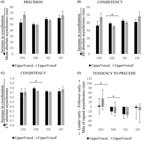 Figure 9. Interpersonal synchronization for duo 1 with the upper voice as the designated leader (UpperVoiceL) or follower (UpperVoiceF), as indexed by the mean (A), standard deviation (B), coefficient of variation (CV) of absolute asynchronies (C) and median of signed asynchronies (D) calculated across ON, NB, NE and OF. Error bars indicate the standard error of the mean for precision and consistency, and the interquartile range for tendency to precede. Smallest values in the precision and consistency of asynchronies indicate an increase in coordination, whilst negative values in the tendency to precede mean that the designated leader is ahead of the follower. *p < .05.