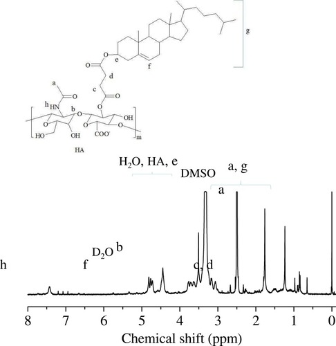 Figure 2 1H NMR spectrum (400 MHz, D2O/DMSO-d6) of HA-g-CHEMS.