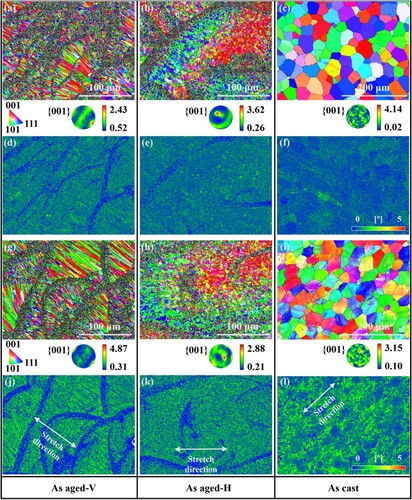 Figure 13. EBSD characterisation results of the microstructure of Al-Mg-Sc-Zr alloy samples before stretching (IPF_X, PF, and KAM diagrams): as aged-V (a, d); as aged-H (b, e); as cast (c, f). And EBSD characterisation results of the microstructure of Al-Mg-Sc-Zr alloy samples after stretching (IPF_X, PF, and KAM diagrams): as aged-V (g, j); as aged-H (h, k); as cast (i,l).