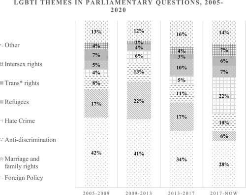 Figure 1. Overview of most prominent LGBTI themes found in minor interpellations (Kleine Anfragen) and written questions (Schriftliche Fragen) during the four legislative periods of the Merkel era from 22-01-2005–01-04-2020 (n = 385).