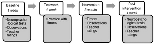 Figure 1. Procedure for every week during the study.