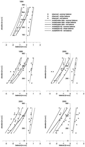 FIGURE 8. Observed and estimated (refreezing neglected) mass balance of Werenskioldbreen (CitationJania, 1994; Institute of Geophysics, The Polish Academy of Sciences [unpublished data]).