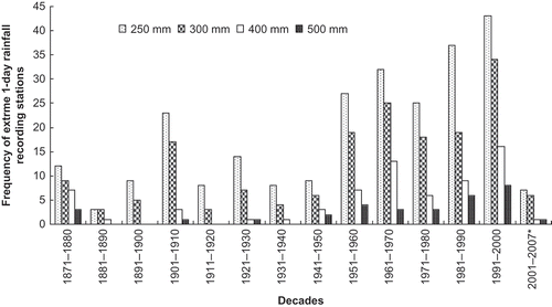 Fig. 6 Decadal frequency distribution of extreme 1-day rainfall recording stations in the Himalayan region (excluding Nepal Himalayas).