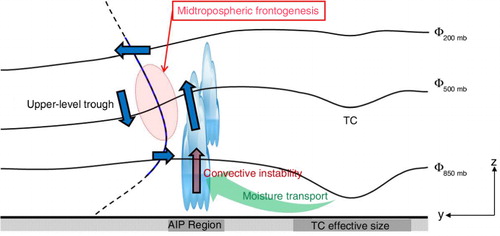 Fig. 11 Schematic diagram for the physical processes associated with the AIP event over the KP.