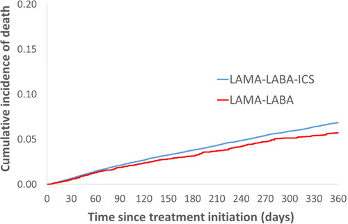 Figure 2. One-year cumulative incidence of all-cause death comparing LAMA-LABA-ICS versus LAMA-LABA initiation, estimated using the Kaplan-Meier method, after adjustment by fine stratification weights from the probability of treatment propensity scores.