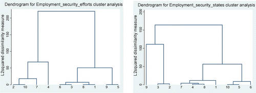 Figure 5. Dendrogram for cluster analysis of country efforts and states in the case of employment security. Source: Author’s research.