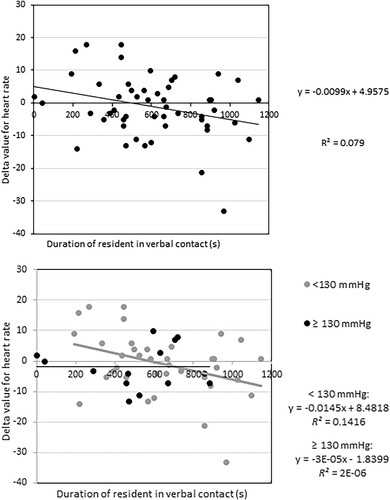 Figure 3. Association between delta values for heart rate in residents and duration of time (s) they had verbal contact with the handler or other residents (A, n = 11). Associations are also shown separately (B) for residents with blood pressure ≥ 130 mmHg (n = 4) and < 130 mmHg (n = 7) during the same visits. The therapy dog visited the nursing homes for 60 min twice/week for four weeks. The linear trend lines (y) and the R2 values are shown.