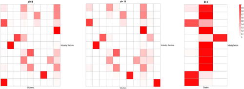 Fig. 3 Heat-maps of the distributions of the stocks in each of the 11 industry sectors (corresponding to 11 rows) over d clusters (corresponding to d columns), with d=9,11, and 3. The estimated numbers of the common and cluster-specific factors are, respectively, r̂0=1 and r̂=15.