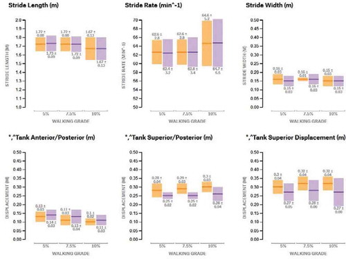 Figure 3. Gait spatial/temporal variables and Tank COM displacements across the three grades with the traditional and new xPk® Harness. Values are mean ± SD.