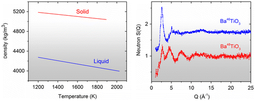 Figure 9. Left. Density of solid and liquid BaTiO3 determined from images of levitated drops obtained from the equations determined in [Citation32]. Right. Neutron diffraction patterns of isotopically enriched liquid Ba46TiO3 and Ba48TiO3 at 2073 K.