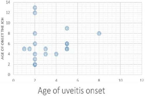 Figure 2. Age of onset of JIA and uveitis in children with JIA-U.