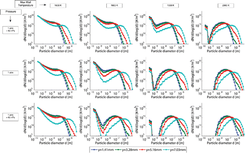 Figure 8. Influence of the maximum wall temperature boundary condition and operating pressure on the particle size distribution at the outlet of the case study reactor.