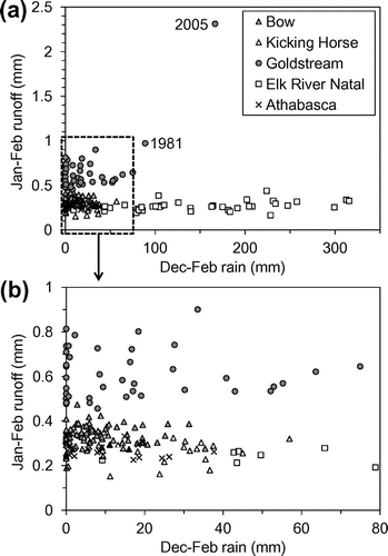 Figure 5. Relation between total January–February runoff in the four watersheds and total December–February rainfall at corresponding weather stations: Bow River – Banff, Kicking Horse River – Golden, Goldstream River – Glacier, Elk River (Natal) – Fernie, and Athabasca River – Jasper. (a) All available data; (b) years with rainfall < 80 mm.